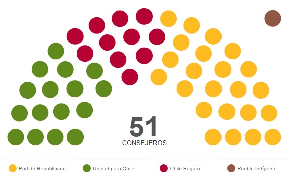 Resultado Elección de Consejeros Constitucionales