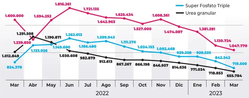 Caída de los fertilizantes alivia al agro